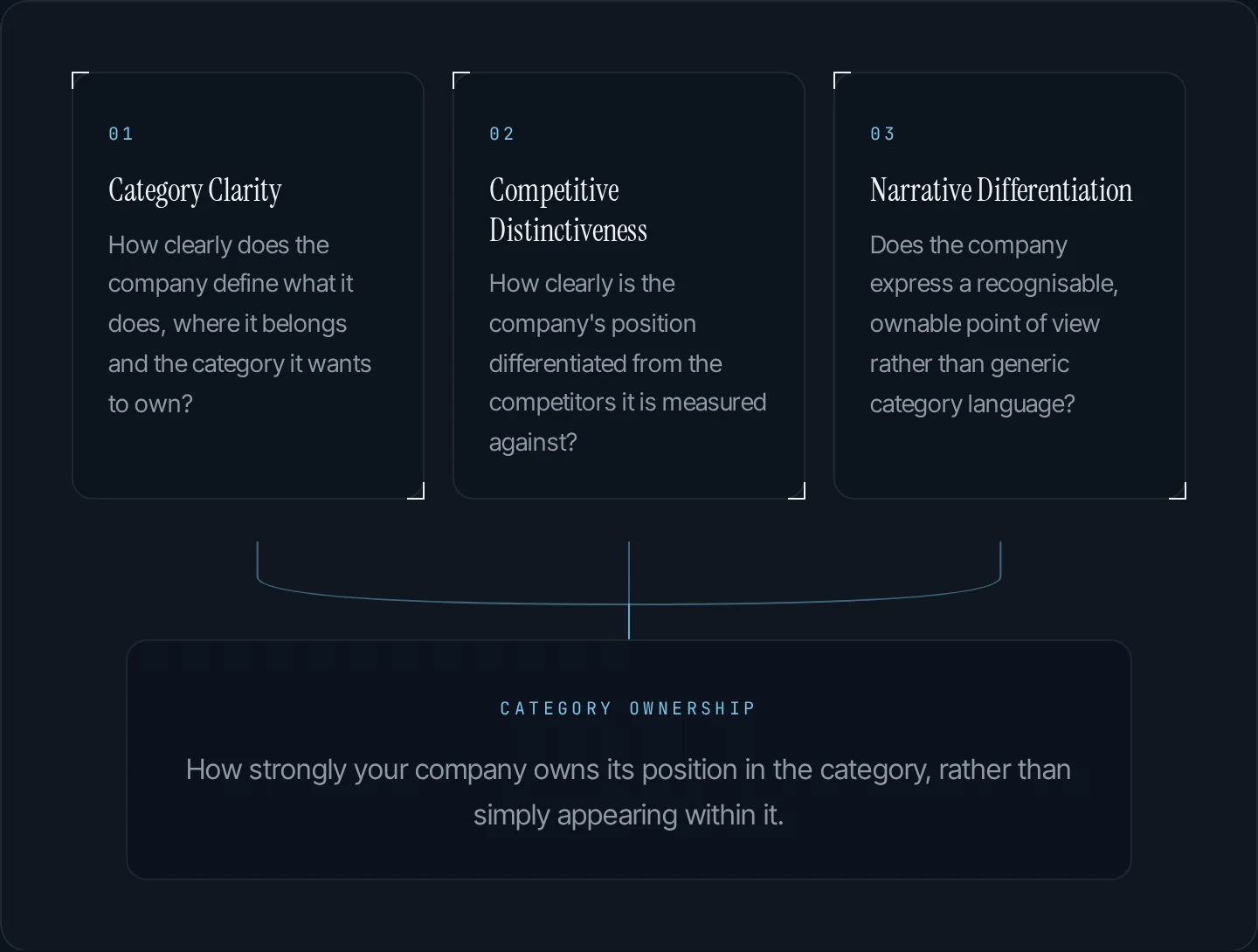 Category Ownership Test tool measuring Category Clarity, Competitive Distinctiveness and Narrative Differentiation